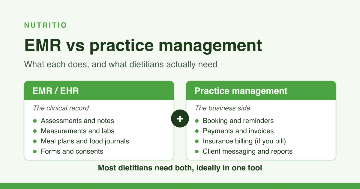 EMR or EHR for the clinical record and practice management for the business side: most dietitians need both