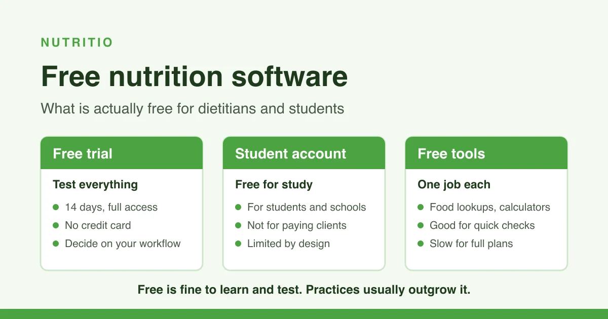 Three kinds of free nutrition software: a free trial, a limited student account and free single-purpose tools