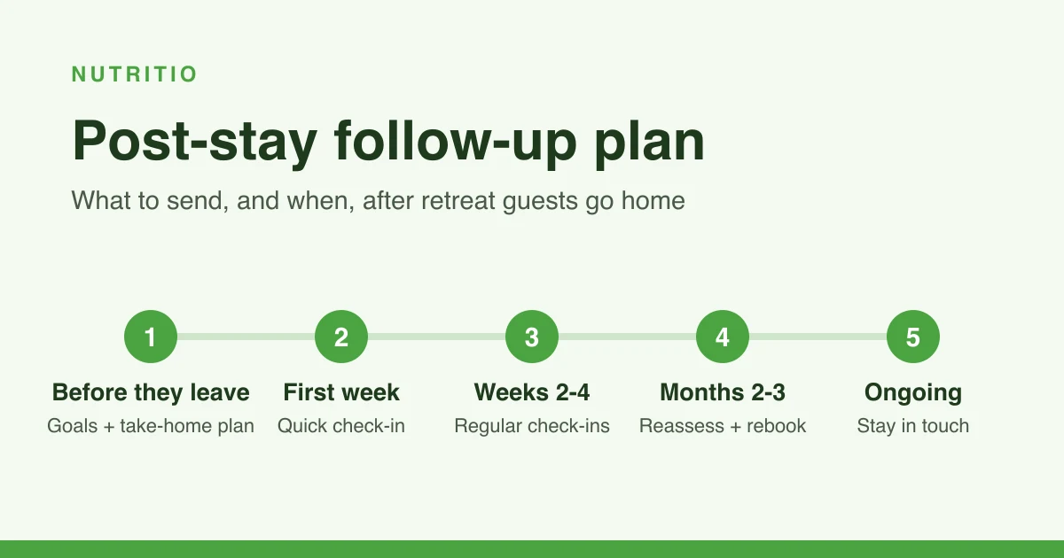 Timeline of a post-stay follow-up plan: before they leave, first week, weeks 2 to 4, months 2 to 3, ongoing