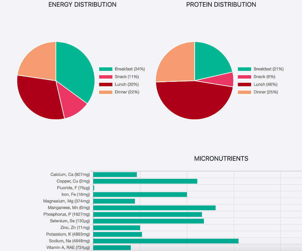 Nutrition analysis diet analysis software