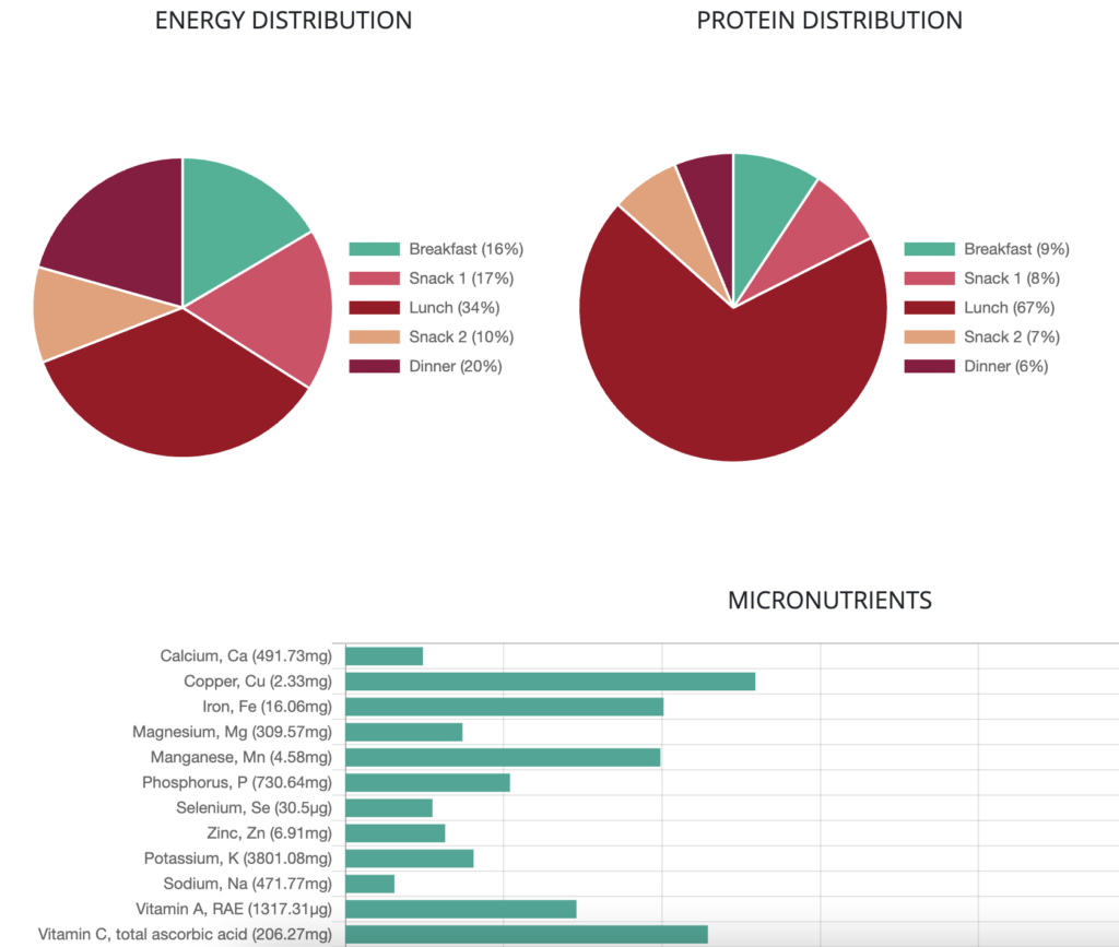 Nutrition analysis diet analysis software